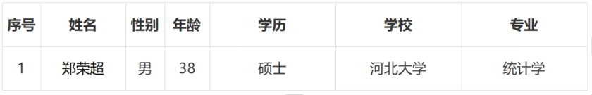 上海普熙融资租赁有限公司有限公司 拟录用人员公示