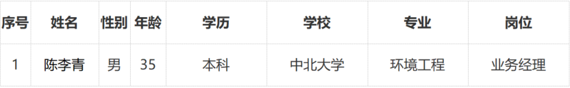 上海普熙融资租赁有限公司有限公司 拟录用人员公示