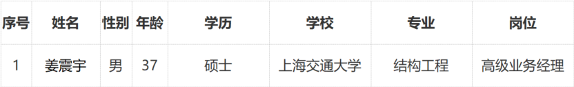 上海普熙融资租赁有限公司有限公司 拟录用人员公示