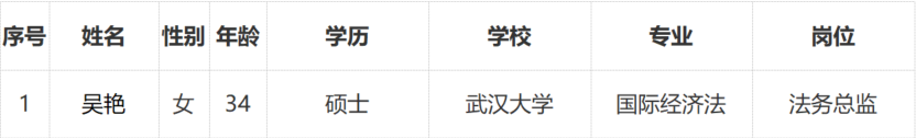 上海普熙融资租赁有限公司有限公司 拟录用人员公示