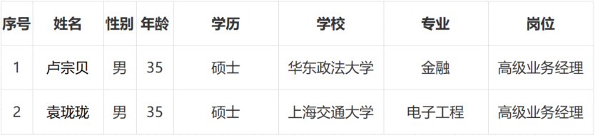 上海普熙融资租赁有限公司有限公司 拟录用人员公示