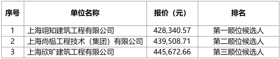 普熙租赁办公场地复原施工项目 成交候选人公示