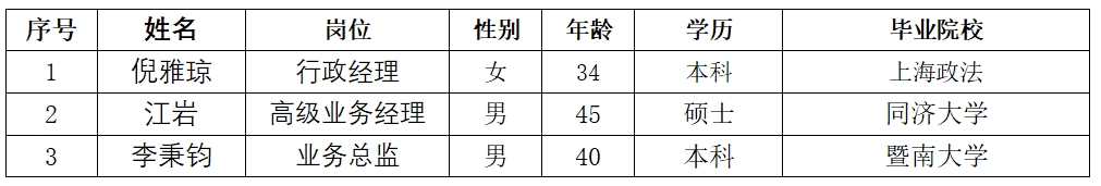 上海普熙融资租赁有限公司有限公司拟录用人员公示