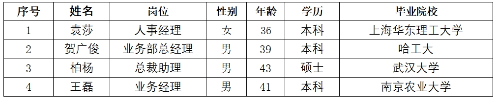 上海普熙融资租赁有限公司有限公司拟录用人员公示