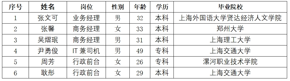 上海普熙融资租赁有限公司有限公司拟录用人员公示