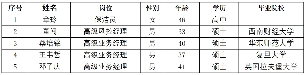上海普熙融资租赁有限公司有限公司拟录用人员公示