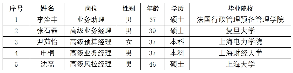 上海普熙融资租赁有限公司有限公司拟录用人员公示