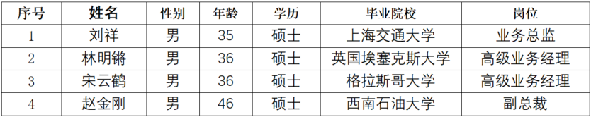 上海普熙融资租赁有限公司有限公司拟录用人员公示