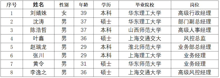 上海普熙融资租赁有限公司有限公司拟录用人员公示