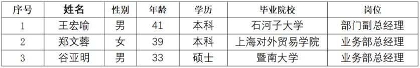 上海普熙融资租赁有限公司有限公司拟录用人员公示