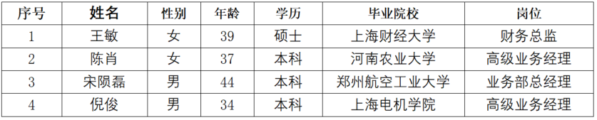上海普熙融资租赁有限公司有限公司拟录用人员公示