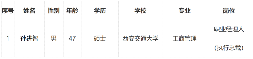 上海普熙融资租赁有限公司有限公司 拟录用人员公示