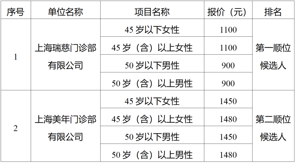 普熙租赁体检项目 成交候选人公示