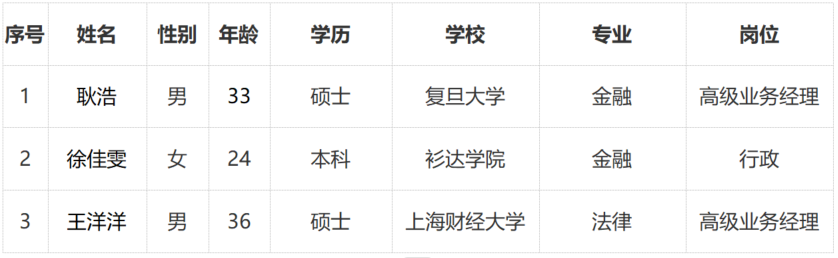 上海普熙融资租赁有限公司有限公司 拟录用人员公示
