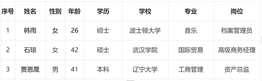 上海普熙融资租赁有限公司有限公司 拟录用人员公示