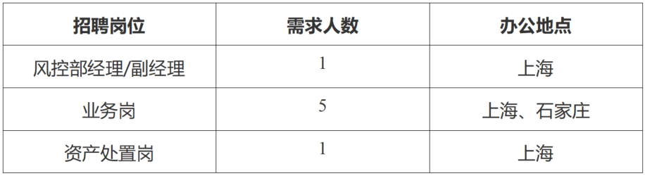 上海普熙融资租赁有限公司招聘公告