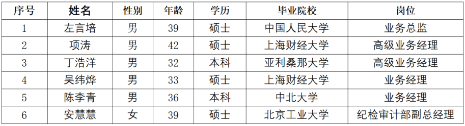 上海普熙融资租赁有限公司有限公司拟录用人员公示